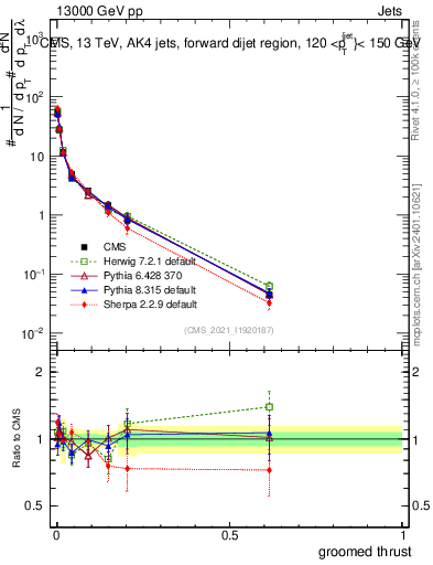 Plot of j.thrust.g in 13000 GeV pp collisions