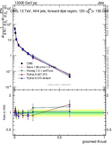 Plot of j.thrust.g in 13000 GeV pp collisions