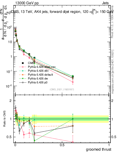 Plot of j.thrust.g in 13000 GeV pp collisions