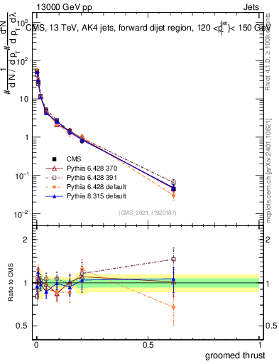 Plot of j.thrust.g in 13000 GeV pp collisions