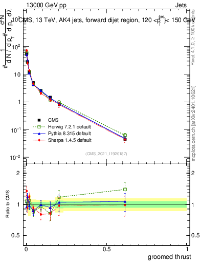 Plot of j.thrust.g in 13000 GeV pp collisions