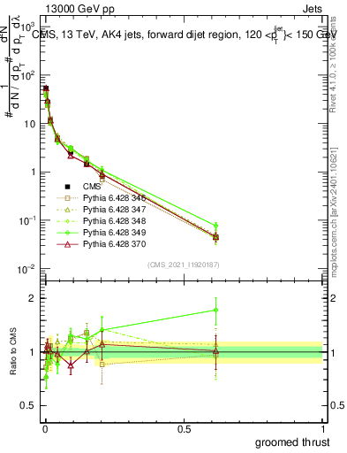 Plot of j.thrust.g in 13000 GeV pp collisions