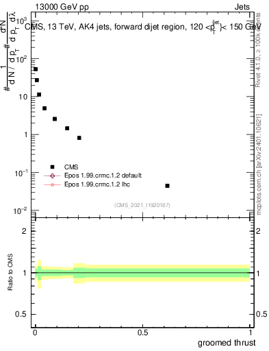 Plot of j.thrust.g in 13000 GeV pp collisions