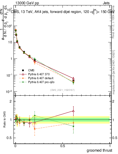 Plot of j.thrust.g in 13000 GeV pp collisions