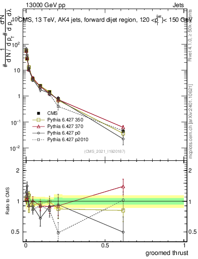 Plot of j.thrust.g in 13000 GeV pp collisions