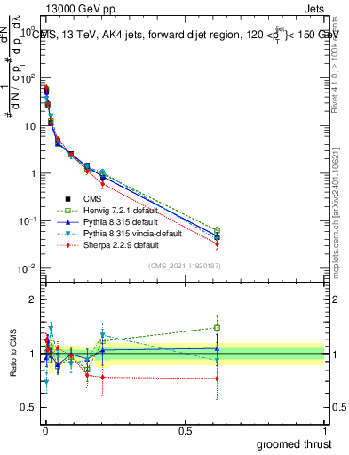Plot of j.thrust.g in 13000 GeV pp collisions