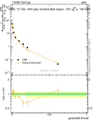 Plot of j.thrust.g in 13000 GeV pp collisions