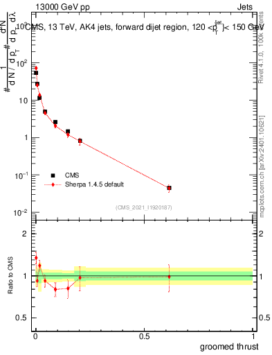 Plot of j.thrust.g in 13000 GeV pp collisions
