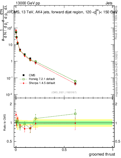 Plot of j.thrust.g in 13000 GeV pp collisions