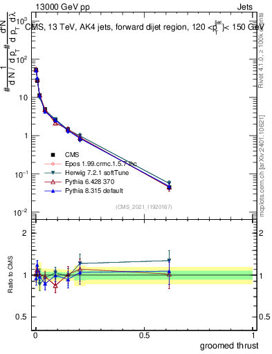 Plot of j.thrust.g in 13000 GeV pp collisions