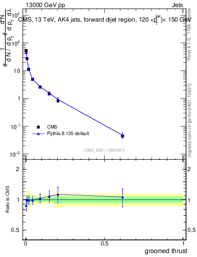 Plot of j.thrust.g in 13000 GeV pp collisions