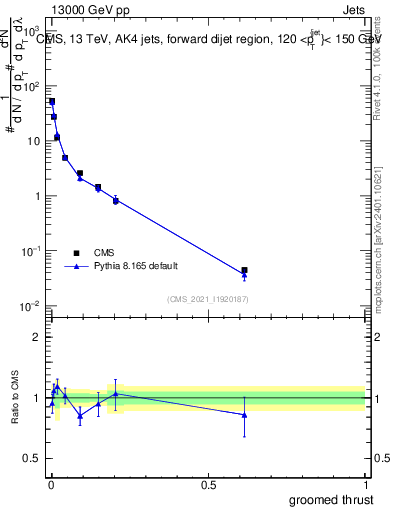 Plot of j.thrust.g in 13000 GeV pp collisions