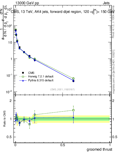 Plot of j.thrust.g in 13000 GeV pp collisions