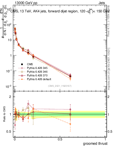 Plot of j.thrust.g in 13000 GeV pp collisions