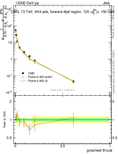 Plot of j.thrust.g in 13000 GeV pp collisions