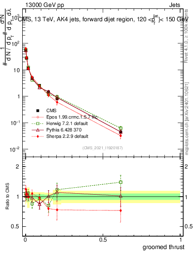 Plot of j.thrust.g in 13000 GeV pp collisions