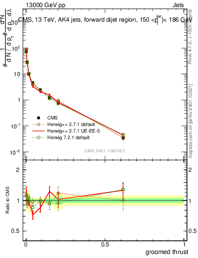 Plot of j.thrust.g in 13000 GeV pp collisions