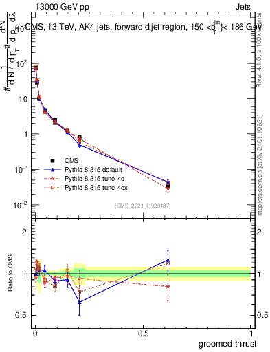 Plot of j.thrust.g in 13000 GeV pp collisions