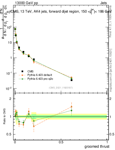 Plot of j.thrust.g in 13000 GeV pp collisions