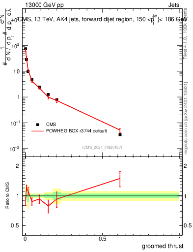 Plot of j.thrust.g in 13000 GeV pp collisions