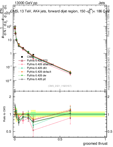 Plot of j.thrust.g in 13000 GeV pp collisions