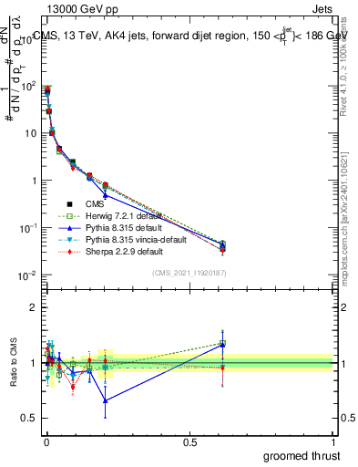 Plot of j.thrust.g in 13000 GeV pp collisions