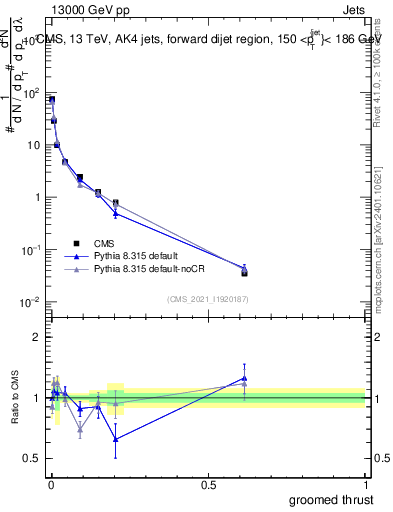 Plot of j.thrust.g in 13000 GeV pp collisions