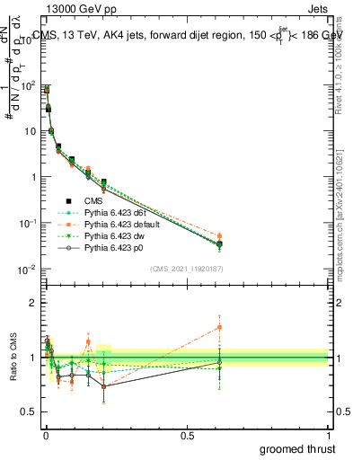 Plot of j.thrust.g in 13000 GeV pp collisions