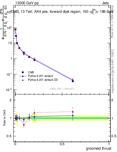 Plot of j.thrust.g in 13000 GeV pp collisions