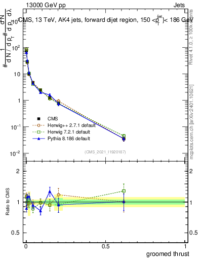 Plot of j.thrust.g in 13000 GeV pp collisions