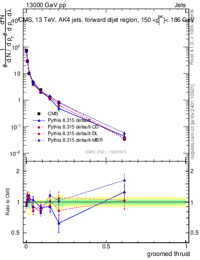 Plot of j.thrust.g in 13000 GeV pp collisions