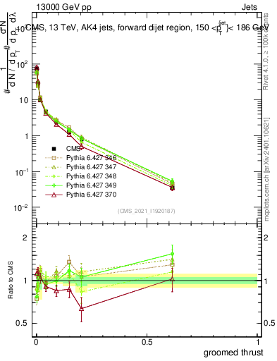 Plot of j.thrust.g in 13000 GeV pp collisions