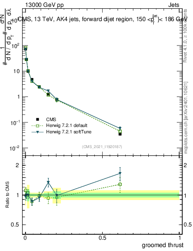 Plot of j.thrust.g in 13000 GeV pp collisions