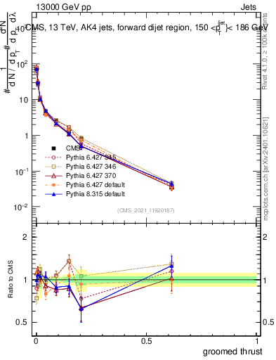 Plot of j.thrust.g in 13000 GeV pp collisions