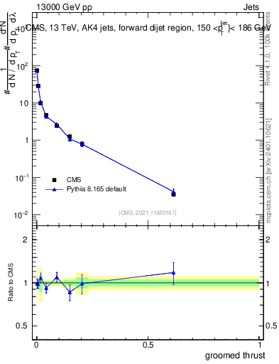 Plot of j.thrust.g in 13000 GeV pp collisions