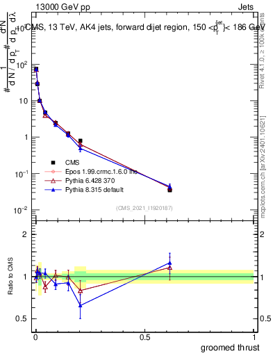 Plot of j.thrust.g in 13000 GeV pp collisions