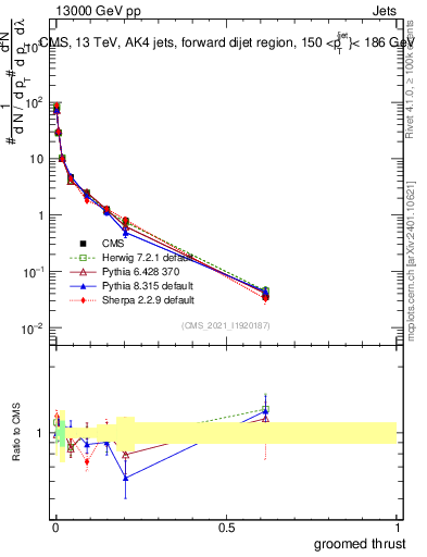 Plot of j.thrust.g in 13000 GeV pp collisions