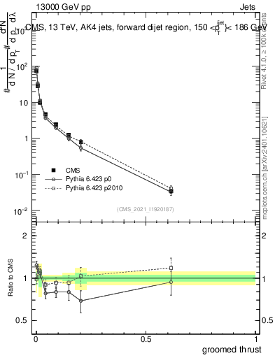 Plot of j.thrust.g in 13000 GeV pp collisions