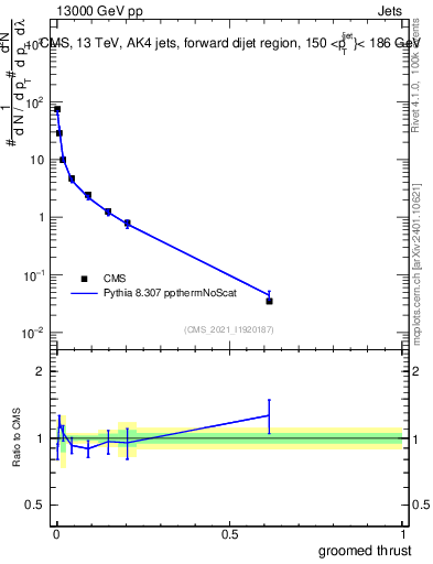 Plot of j.thrust.g in 13000 GeV pp collisions