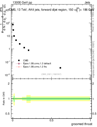 Plot of j.thrust.g in 13000 GeV pp collisions