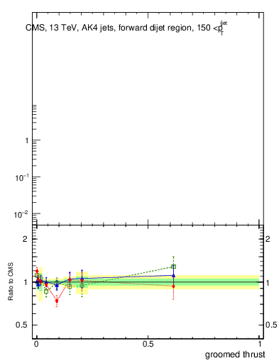 Plot of j.thrust.g in 13000 GeV pp collisions