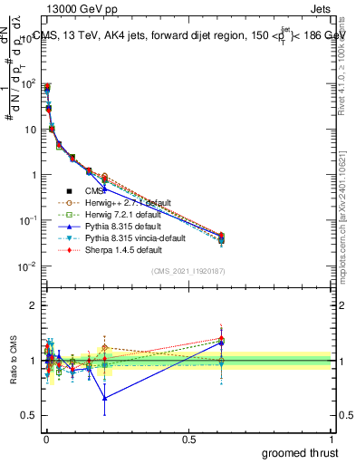 Plot of j.thrust.g in 13000 GeV pp collisions