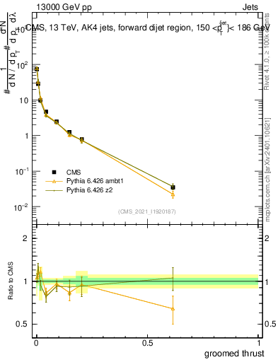 Plot of j.thrust.g in 13000 GeV pp collisions