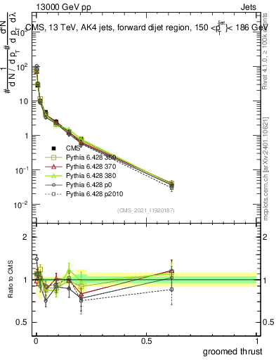 Plot of j.thrust.g in 13000 GeV pp collisions