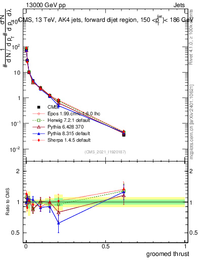 Plot of j.thrust.g in 13000 GeV pp collisions