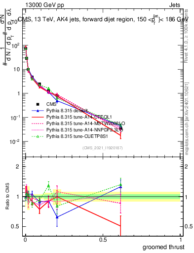 Plot of j.thrust.g in 13000 GeV pp collisions