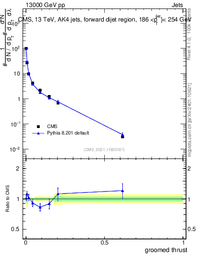 Plot of j.thrust.g in 13000 GeV pp collisions