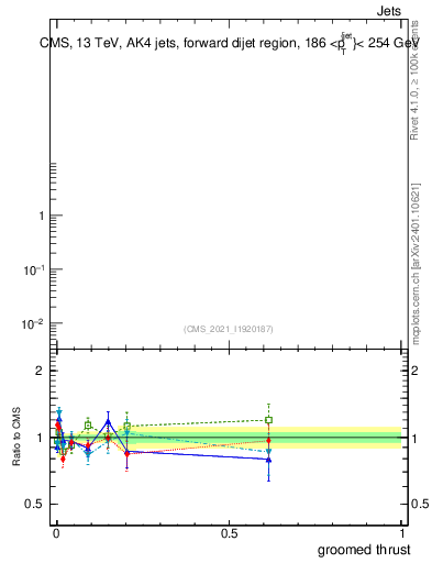 Plot of j.thrust.g in 13000 GeV pp collisions
