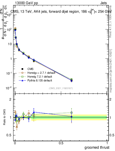 Plot of j.thrust.g in 13000 GeV pp collisions