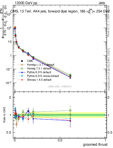 Plot of j.thrust.g in 13000 GeV pp collisions